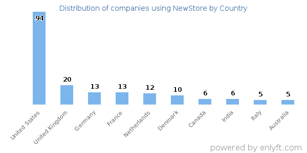 NewStore customers by country