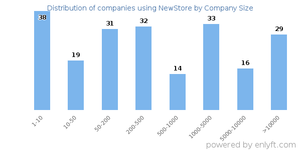 Companies using NewStore, by size (number of employees)