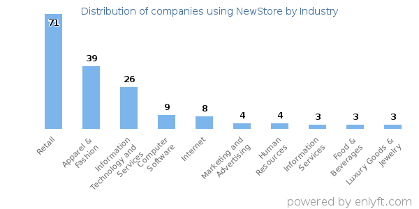 Companies using NewStore - Distribution by industry