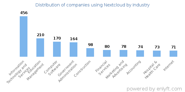 Companies using Nextcloud - Distribution by industry