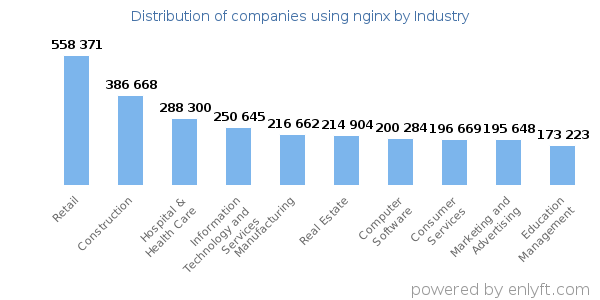 Companies using nginx - Distribution by industry