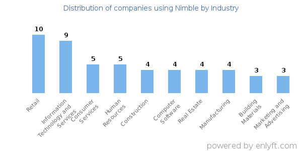 Companies using Nimble - Distribution by industry
