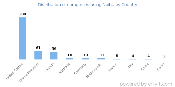 Noibu customers by country