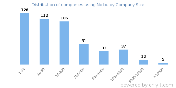 Companies using Noibu, by size (number of employees)