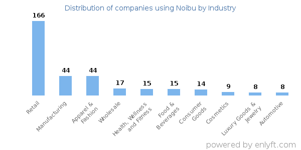 Companies using Noibu - Distribution by industry