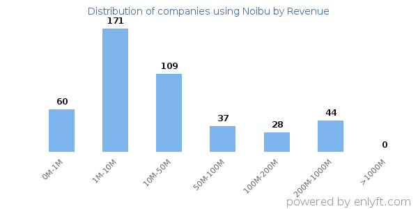 Noibu clients - distribution by company revenue