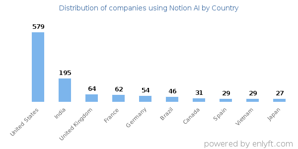 Notion AI customers by country