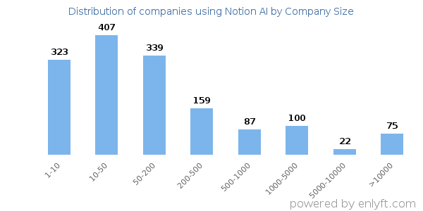 Companies using Notion AI, by size (number of employees)
