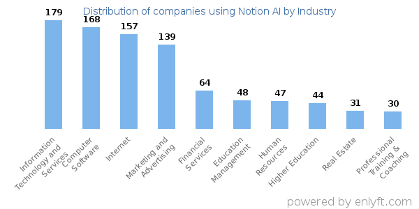 Companies using Notion AI - Distribution by industry