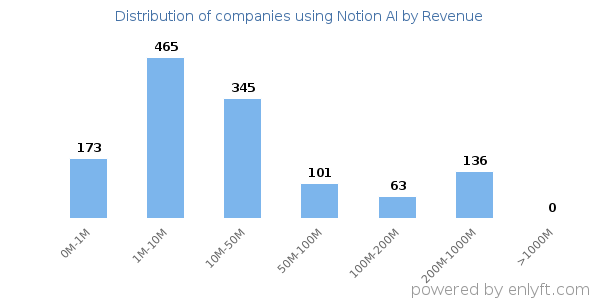 Notion AI clients - distribution by company revenue