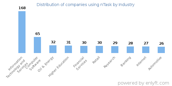 Companies using nTask - Distribution by industry