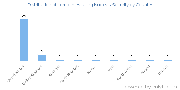 Nucleus Security customers by country