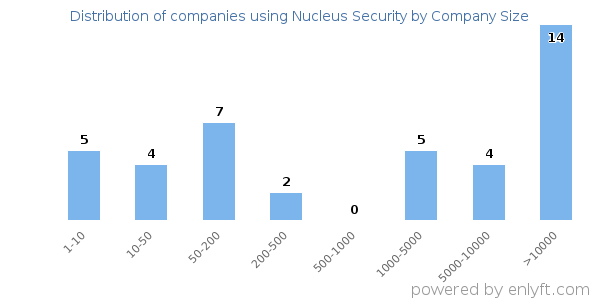 Companies using Nucleus Security, by size (number of employees)