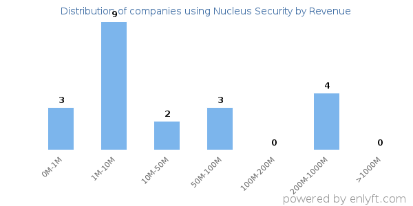 Nucleus Security clients - distribution by company revenue