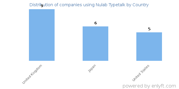 Nulab Typetalk customers by country