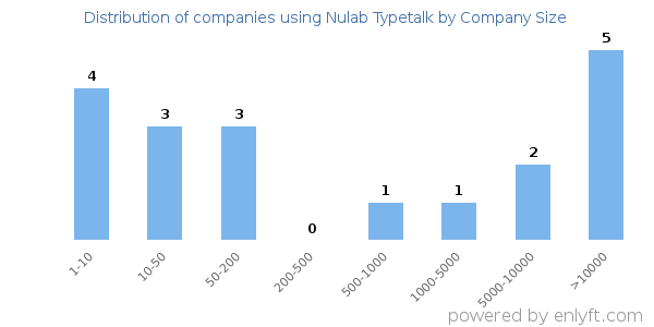 Companies using Nulab Typetalk, by size (number of employees)