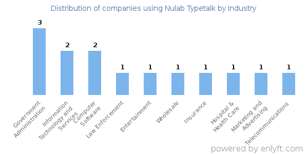 Companies using Nulab Typetalk - Distribution by industry
