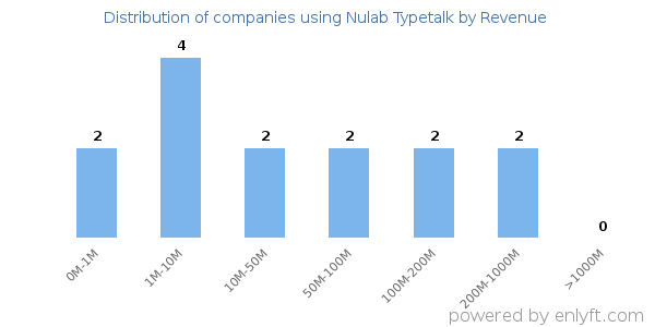 Nulab Typetalk clients - distribution by company revenue