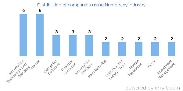 Companies using Numbrs - Distribution by industry