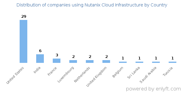 Nutanix Cloud Infrastructure customers by country