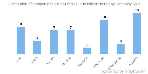 Companies using Nutanix Cloud Infrastructure, by size (number of employees)