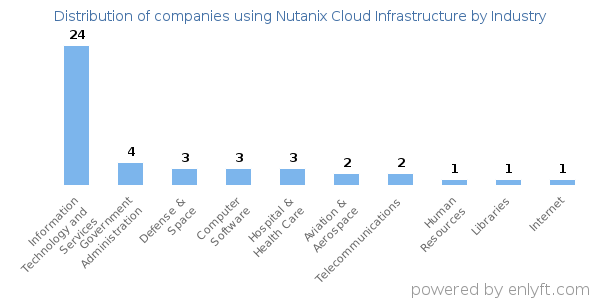 Companies using Nutanix Cloud Infrastructure - Distribution by industry