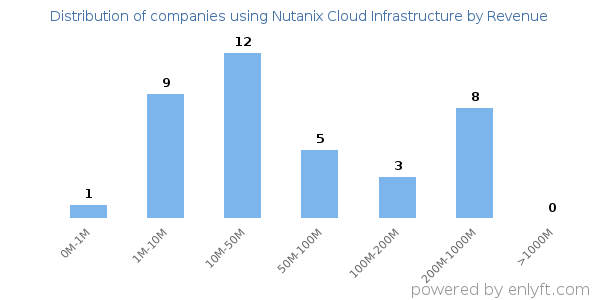 Nutanix Cloud Infrastructure clients - distribution by company revenue
