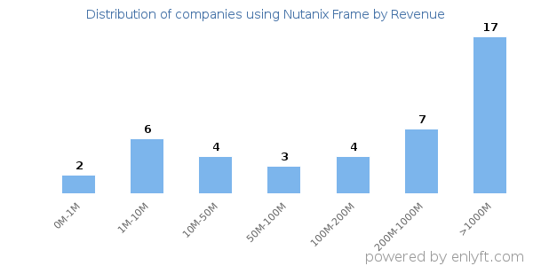 Nutanix Frame clients - distribution by company revenue