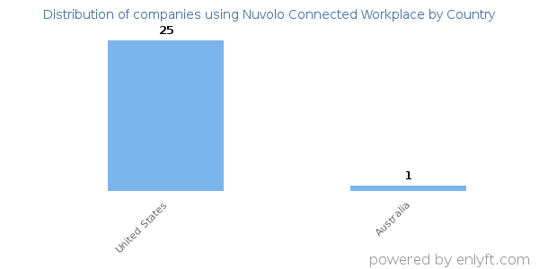 Nuvolo Connected Workplace customers by country