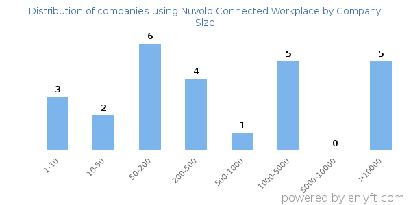 Companies using Nuvolo Connected Workplace, by size (number of employees)