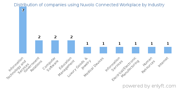 Companies using Nuvolo Connected Workplace - Distribution by industry