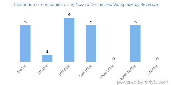 Nuvolo Connected Workplace clients - distribution by company revenue