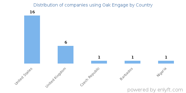Oak Engage customers by country