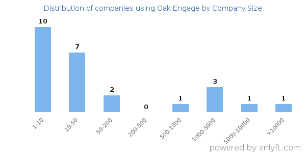 Companies using Oak Engage, by size (number of employees)