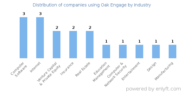 Companies using Oak Engage - Distribution by industry