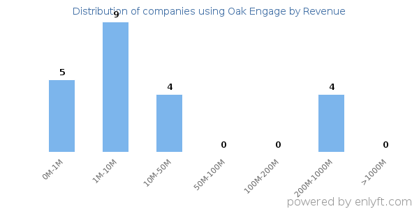 Oak Engage clients - distribution by company revenue