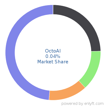 OctoAI market share in AI Frameworks is about 0.04%