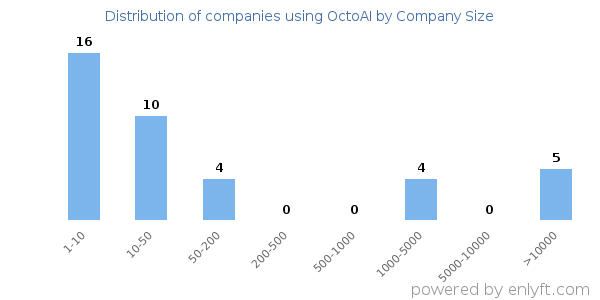 Companies using OctoAI, by size (number of employees)