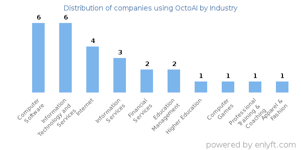 Companies using OctoAI - Distribution by industry