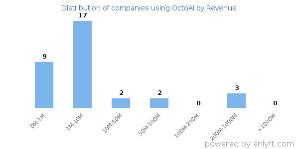 OctoAI clients - distribution by company revenue