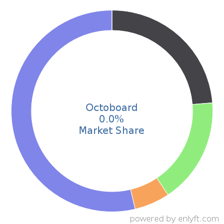 Octoboard market share in Business Intelligence is about 0.0%