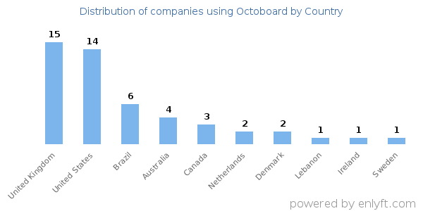 Octoboard customers by country