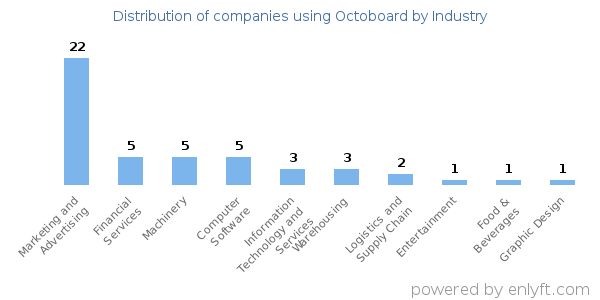 Companies using Octoboard - Distribution by industry