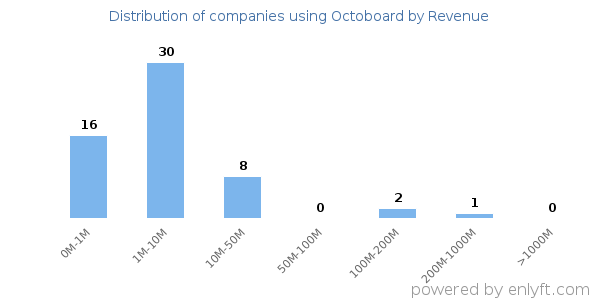 Octoboard clients - distribution by company revenue