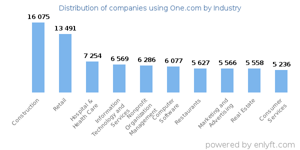 Companies using One.com - Distribution by industry