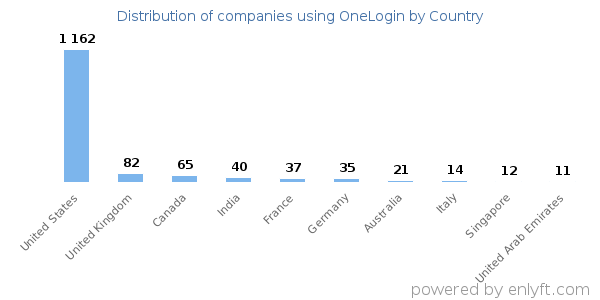 OneLogin customers by country