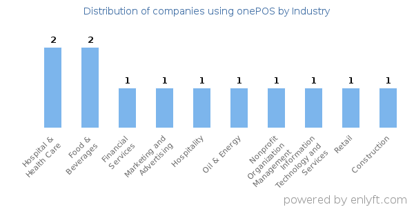 Companies using onePOS - Distribution by industry