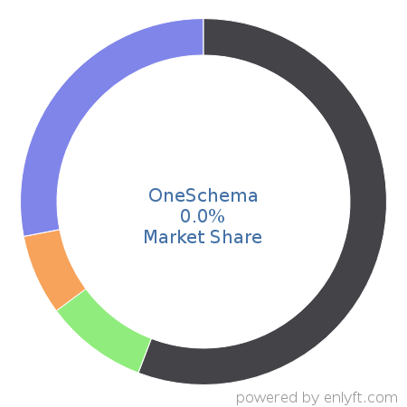 OneSchema market share in Software Development Tools is about 0.0%