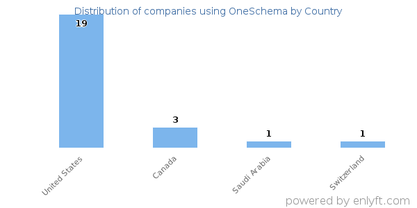 OneSchema customers by country