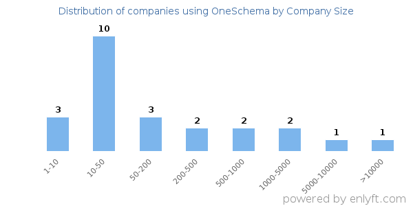 Companies using OneSchema, by size (number of employees)